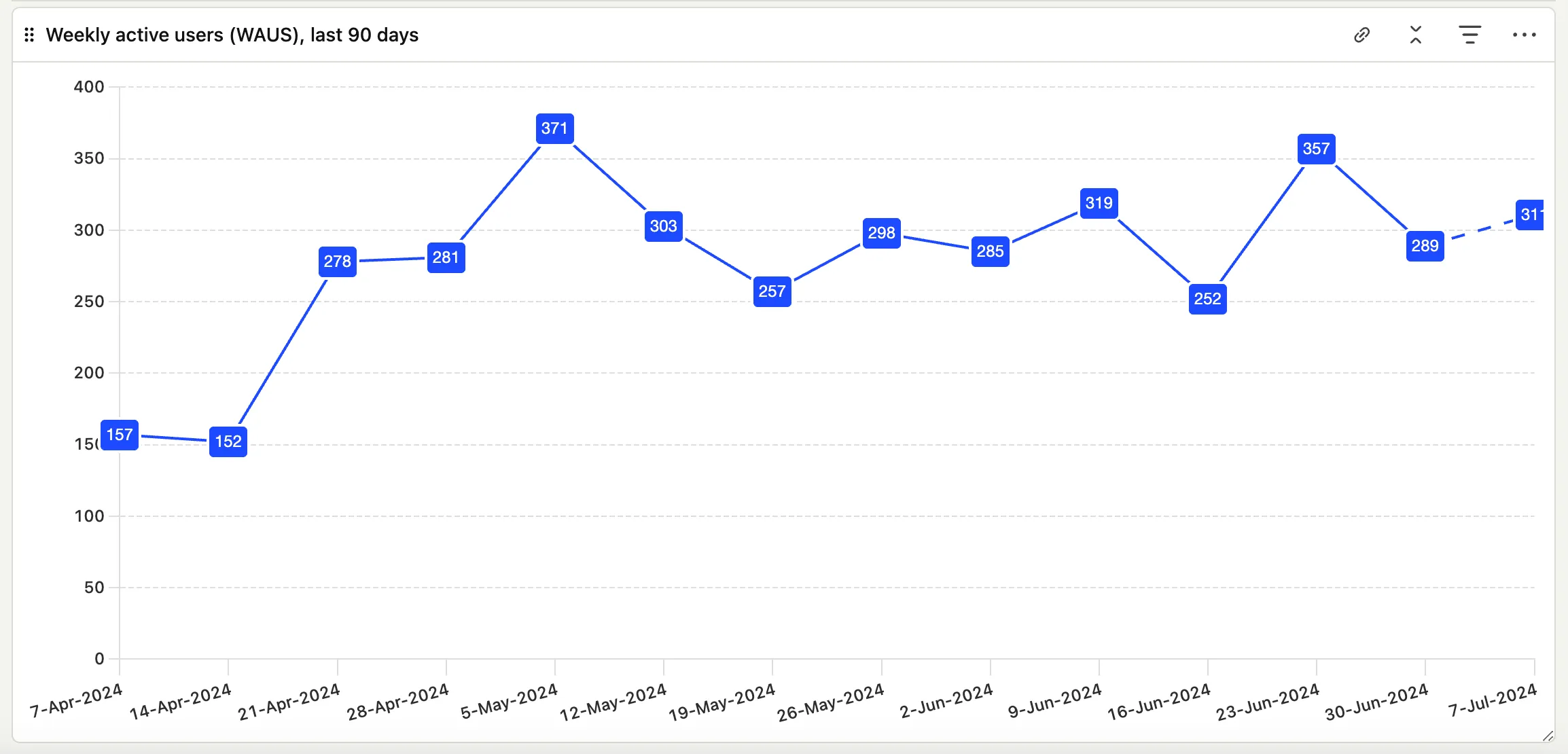 Image of nycrsvps.com weekly active users over the last 90 days, showing ~300 or so users per week